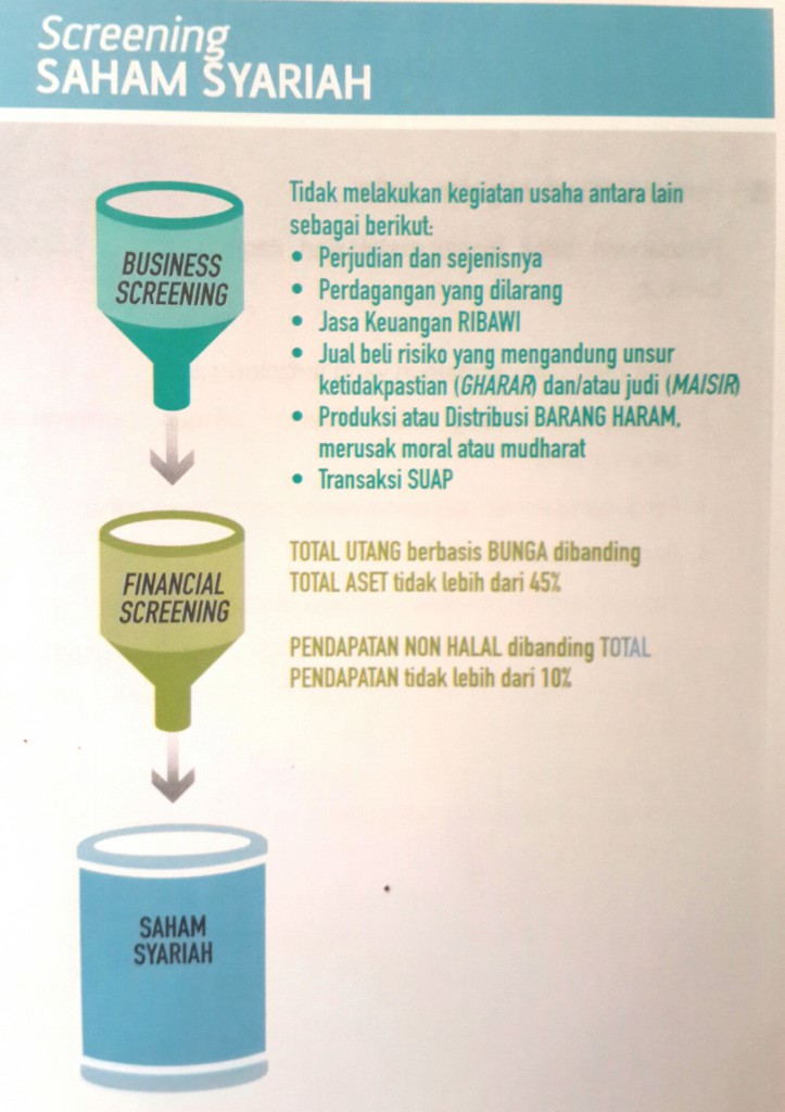 Screening Saham Syariah Sumber: Mengenal Pasar Modal Syariah, OJK.