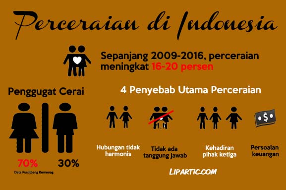 perceraian di indonesia, keluarga harmonis